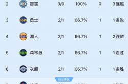 NBA西部球隊(duì)排(pái)名及季後(hòu)赛前(qián)景分析