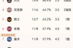 感恩节休(xiū)赛！NBA东西(xī)部(bù)排名(míng)悬念大，球(qiú)员数据变化引关注