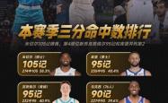 NBA三分球本賽(sài)季命中数排名，哈(hā)登89记第(dì)五，新(xīn)秀竟然和(hé)庫(kù)里并列