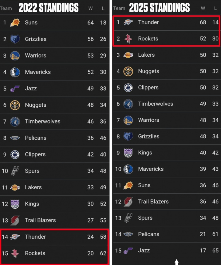 只用3年就完成重建！雷霆火箭3年前西部倒数前二，上赛季西部前二