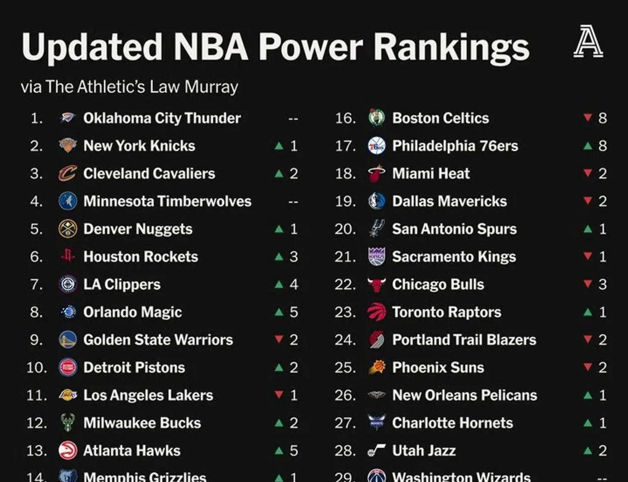 NBA新赛季30支球队实力榜出炉：雷霆居首，火箭未进前5