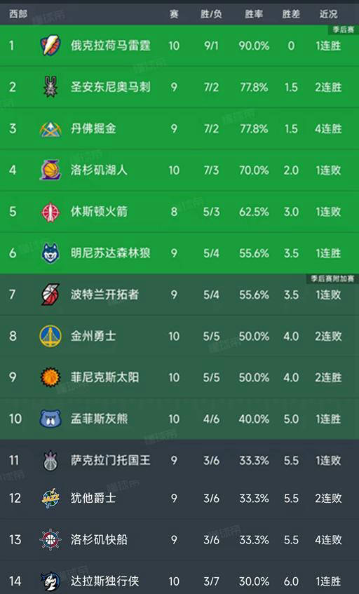 NBA西部最新积分榜及比赛战报