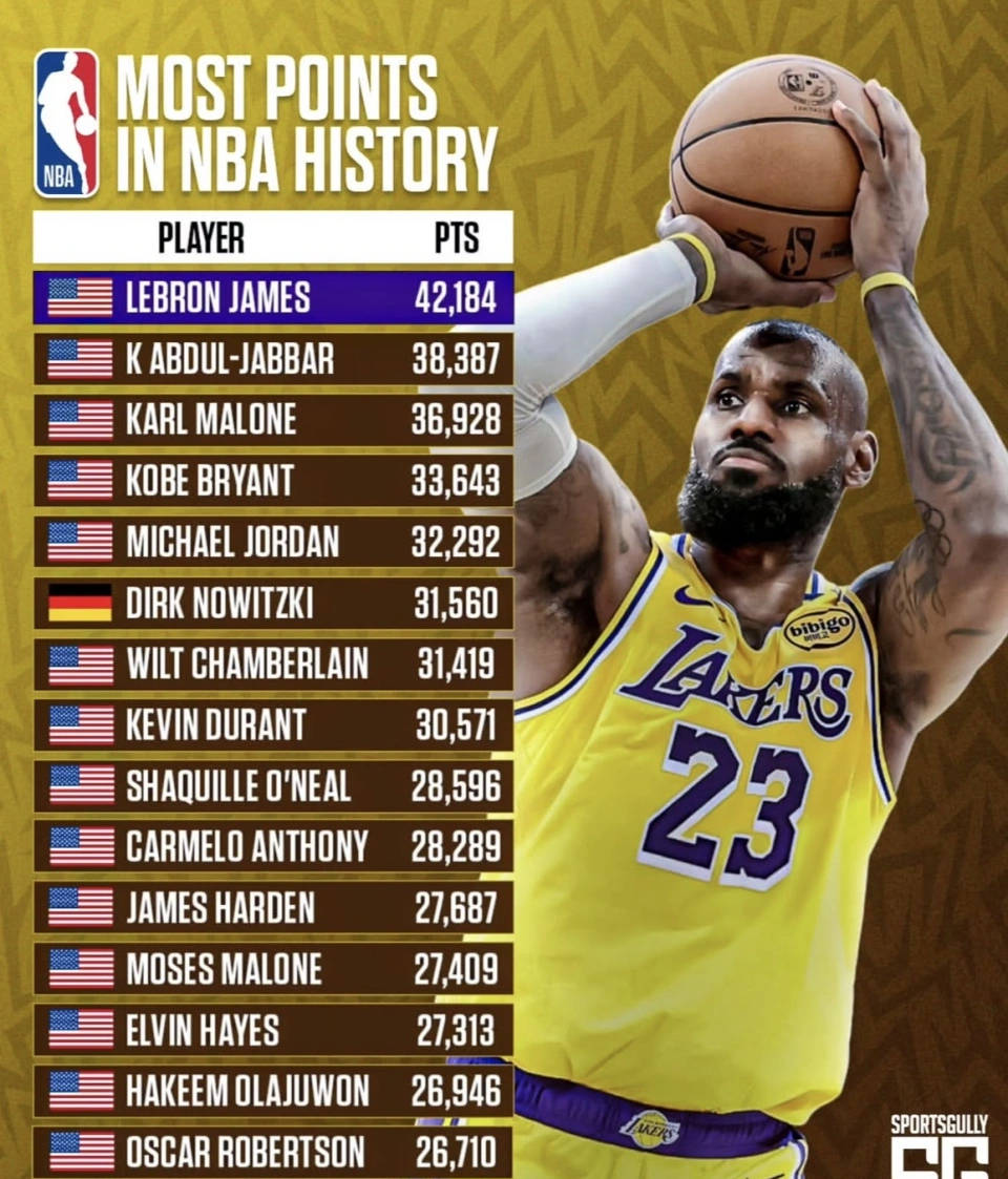 NBA历史得分排名及未来前景分析