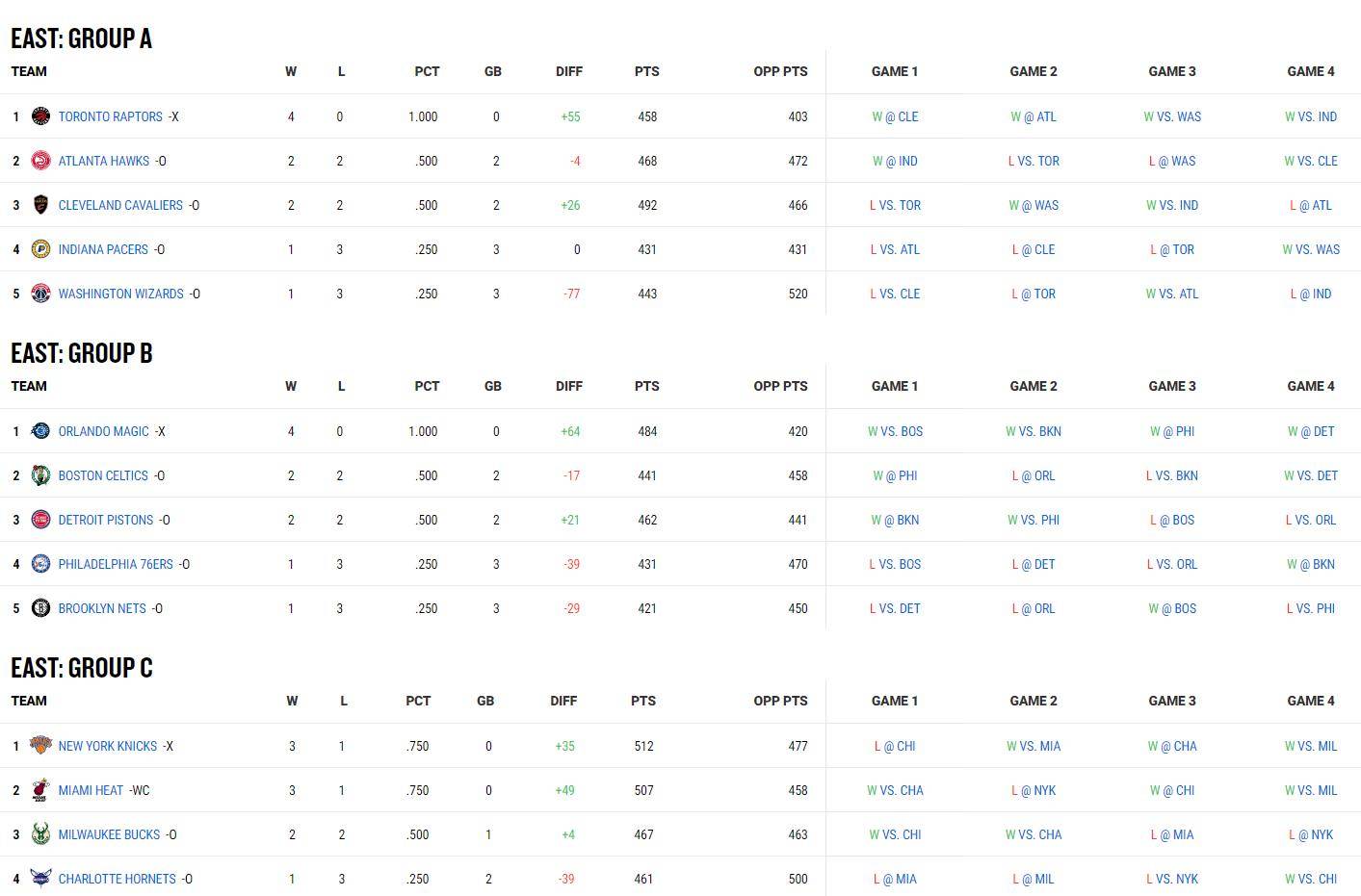 NBA杯八强出炉！东西部前四种子排名确定雷霆夺冠赔率断崖第一